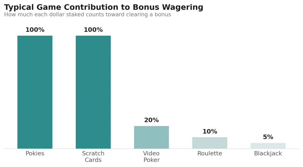 Typical Game Contribution to Bonus Wagering